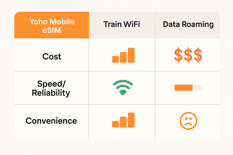 Infographic comparing Yoho Mobile eSIM, Train WiFi, and Data Roaming for travel in Switzerland.