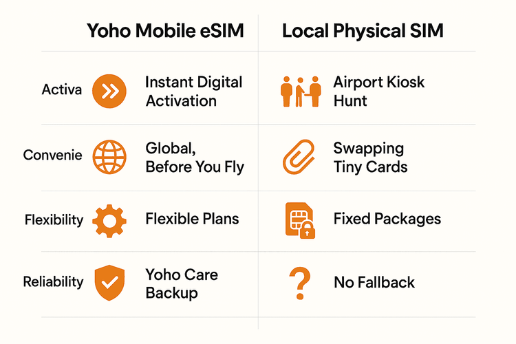 Infographic comparing the benefits of a Yoho Mobile eSIM versus a local physical SIM card for travel in Australia.
