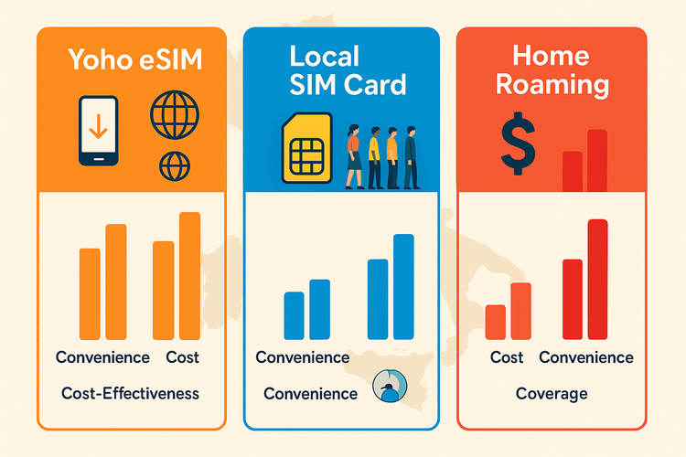 Infographic comparing Yoho Mobile eSIM, a local SIM card, and international roaming for travel in Italy based on cost, convenience, and coverage.