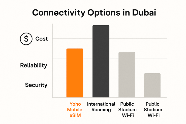 An infographic comparing the cost, reliability, and security of Yoho Mobile eSIM, international roaming, and public Wi-Fi in Dubai.