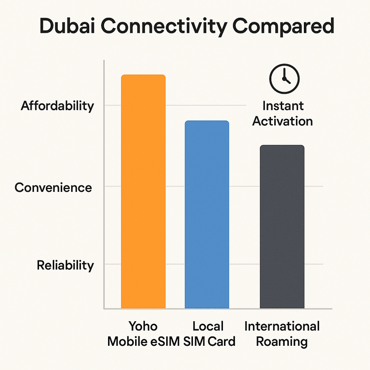 An infographic comparing the affordability and convenience of Yoho Mobile eSIM versus a local SIM and international roaming for travel in Dubai.