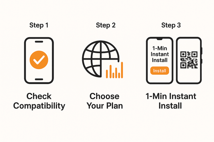 Infographic showing the three simple steps to get started with a Yoho Mobile eSIM: Check compatibility, choose a plan, and install instantly.