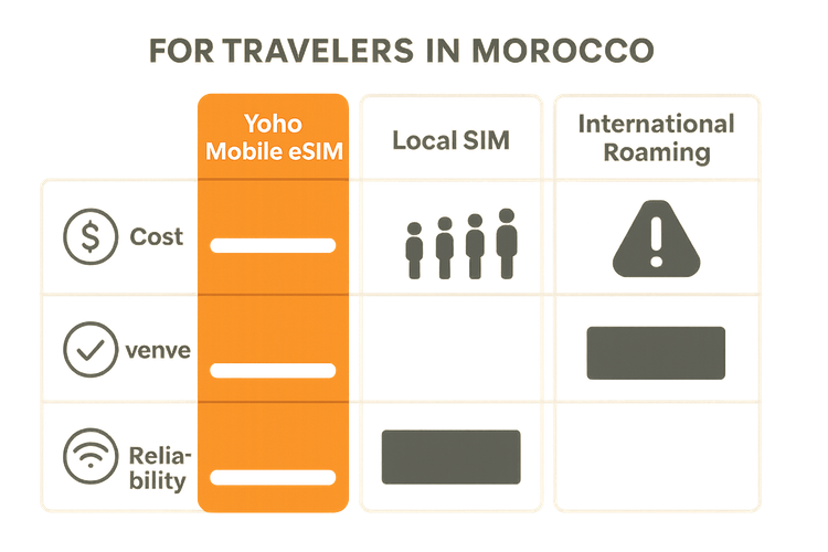 A comparison chart showing the benefits of a Yoho Mobile eSIM over a local SIM card and international roaming for travel in Morocco.