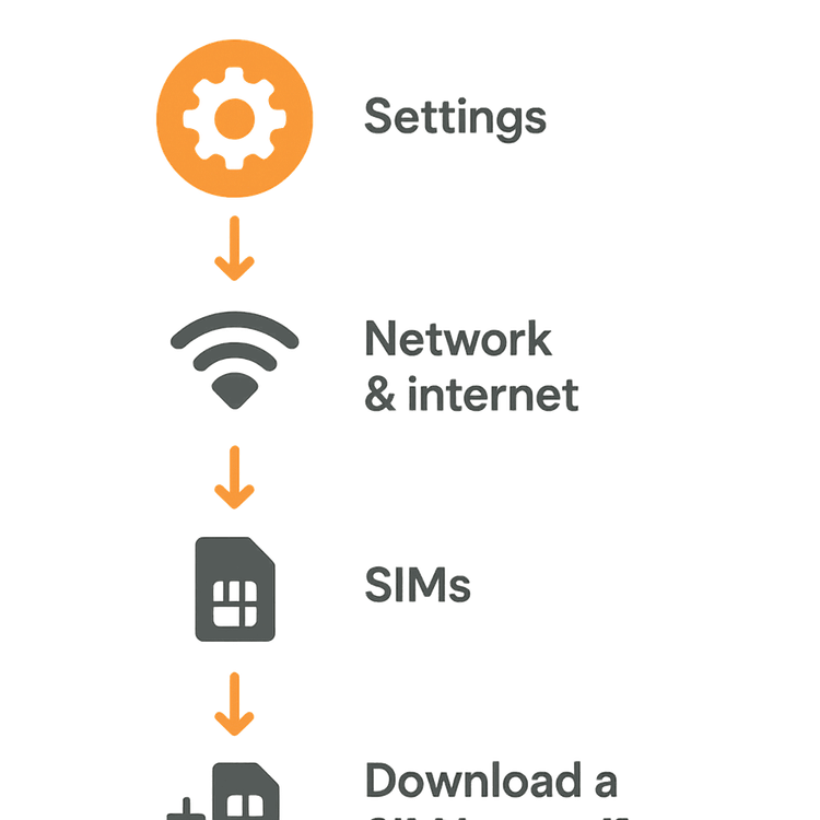 Infographic showing the steps to manually add an eSIM on an Android phone.