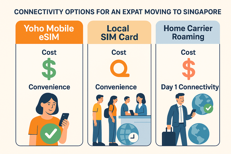 An infographic comparing the cost and convenience of Yoho Mobile eSIM, local SIM cards, and international roaming for expats in Singapore.