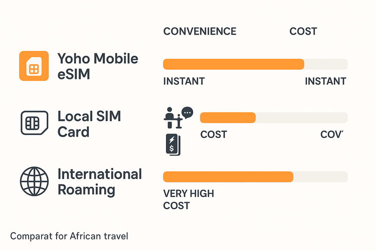 Comparison of Yoho Mobile eSIM, Local SIM, and Roaming for travel in Cameroon and Cape Verde.