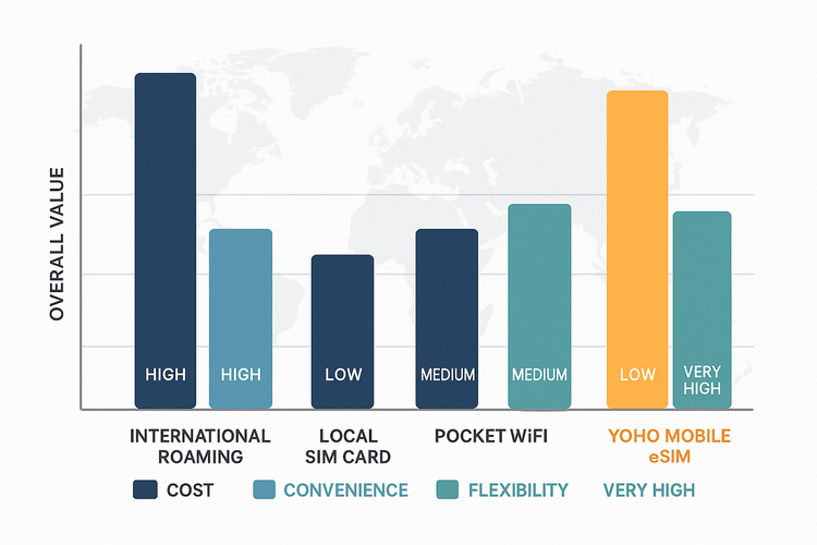 Bar chart comparing international roaming, local SIM cards, pocket WiFi, and Yoho Mobile eSIM on cost, convenience, and flexibility for travelers.