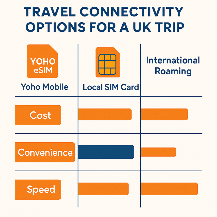 Infographic comparing the cost and convenience of Yoho Mobile eSIM versus a local SIM card and international roaming for UK travel.