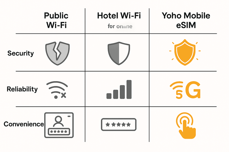 A chart comparing the security, reliability, and convenience of Public Wi-Fi, Hotel Wi-Fi, and a Yoho Mobile eSIM for travel banking.