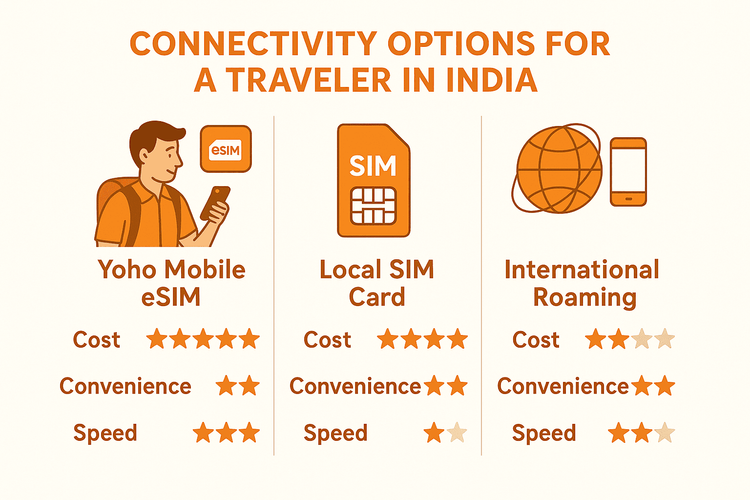 Comparison of Yoho Mobile eSIM, Local SIM, and International Roaming for travel in India, showing eSIM as the most cost-effective and convenient option.