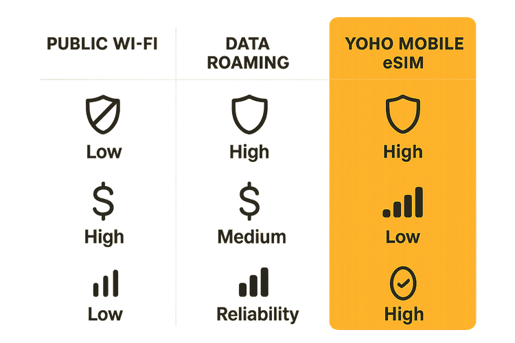 Infographic comparing Yoho Mobile eSIM with public Wi-Fi and data roaming for traveling crypto investors.