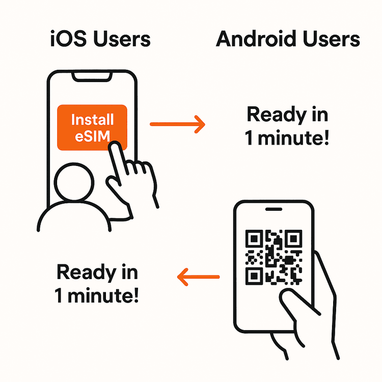 Step-by-step guide showing the simple eSIM activation process for both iOS and Android users.