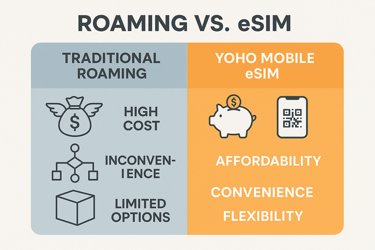 An infographic comparing the high cost and inconvenience of traditional roaming with the affordability and flexibility of a Yoho Mobile eSIM.