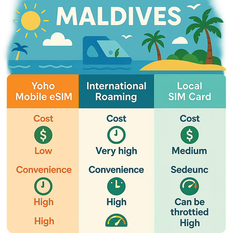 Infographic comparing Yoho Mobile eSIM with international roaming and local SIM cards for travel in the Maldives, highlighting cost and convenience.