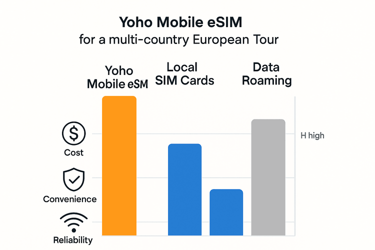Infographic comparing the cost and convenience of Yoho Mobile eSIM versus local SIMs and data roaming for a European tour.