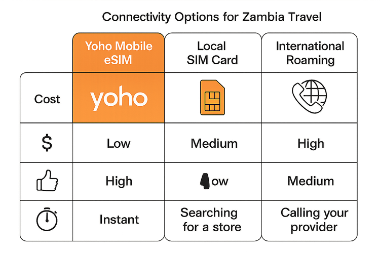 An infographic comparing the cost and convenience of using a Yoho Mobile eSIM versus a local SIM card or international roaming in Zambia.