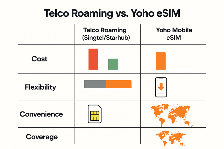 A comparison chart showing the advantages of Yoho Mobile eSIM over traditional telco roaming in terms of cost, flexibility, convenience, and coverage.