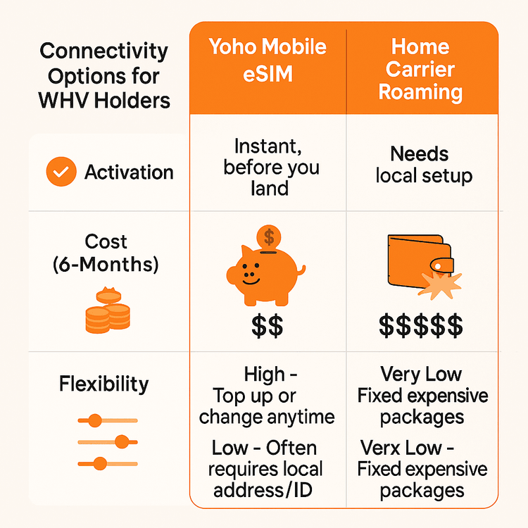 Infographic comparing the cost, convenience, and flexibility of Yoho Mobile eSIM against local SIM cards and roaming for Working Holiday Visa holders.