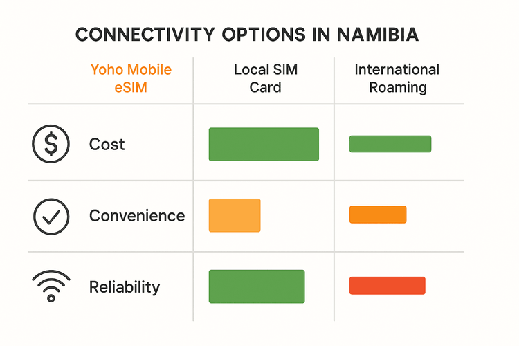 Infographic comparing Yoho Mobile eSIM, Local SIM, and International Roaming for travel in Namibia based on cost, convenience, and reliability.
