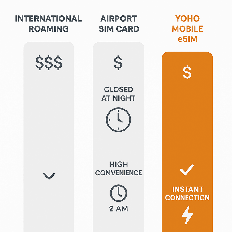 Infographic comparing the cost and convenience of International Roaming, Airport SIM cards, and Yoho Mobile eSIM for travelers.