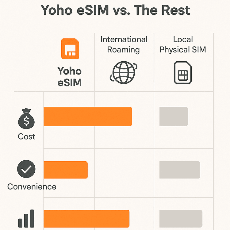 Infographic comparing Yoho eSIM, International Roaming, and Local SIM for cost, convenience, and reliability during a cricket tour.