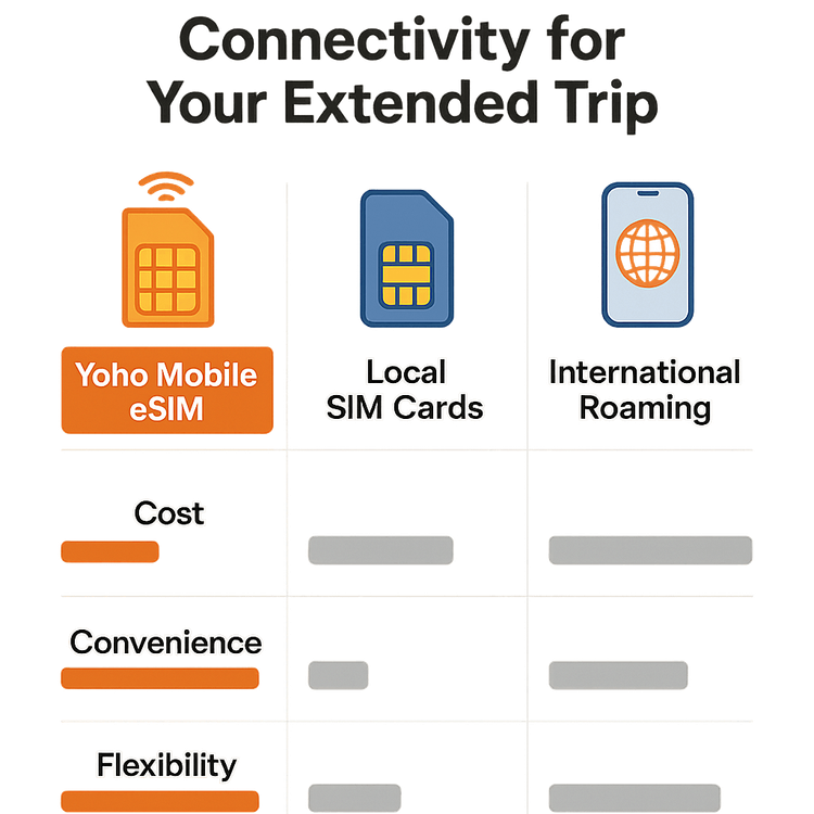 Infographic comparing the cost, convenience, and flexibility of Yoho Mobile eSIMs, local SIM cards, and international roaming for long-term travel.