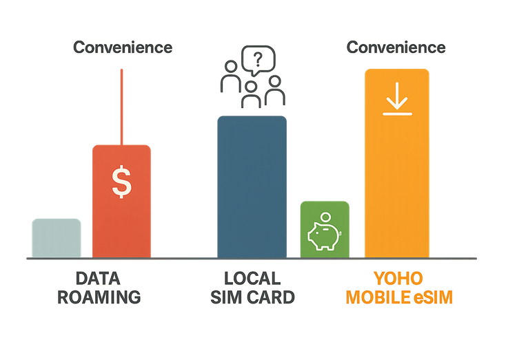 Infographic comparing the cost and convenience of data roaming, local SIMs, and Yoho Mobile eSIM for travel in Europe.