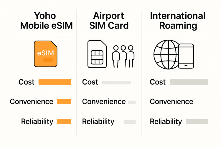 An infographic comparing the cost and convenience of a Yoho Mobile eSIM versus an airport SIM card and international roaming for Japan.