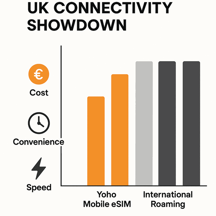 Infographic comparing Yoho Mobile eSIM with international roaming and local SIMs for UK travel, showing Yoho as the most convenient and cost-effective option.