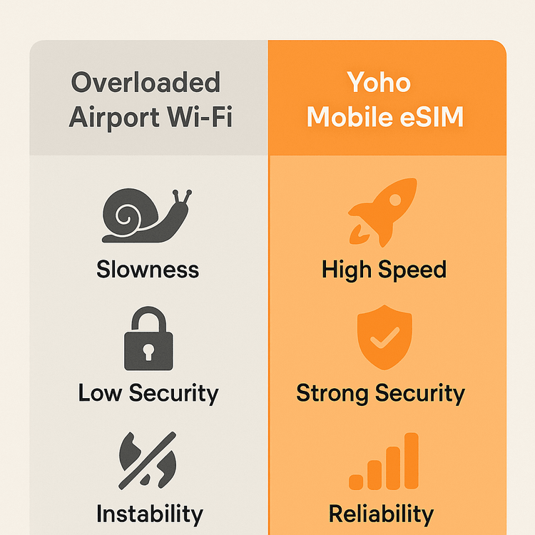 Infographic comparing the reliability, speed, and security of airport Wi-Fi versus a Yoho Mobile eSIM during a flight cancellation.