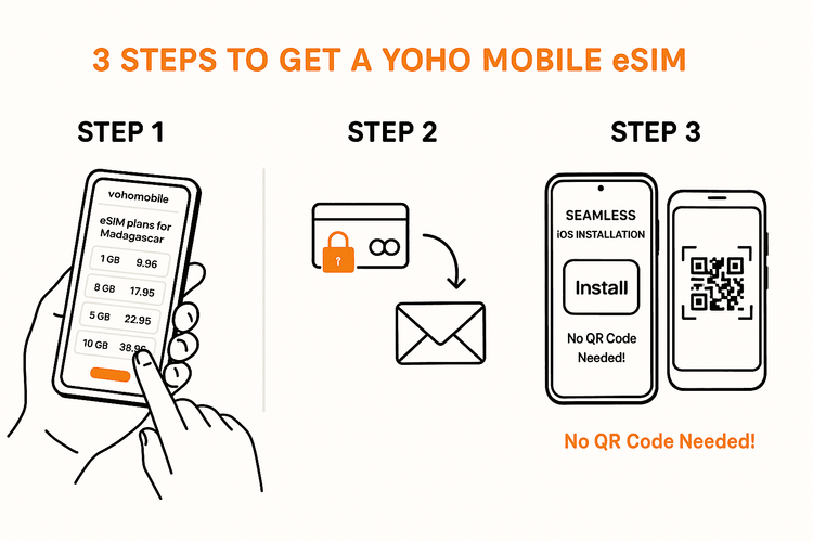A three-step guide illustrating how to purchase and install a Yoho Mobile eSIM for Madagascar for both iOS and Android devices.