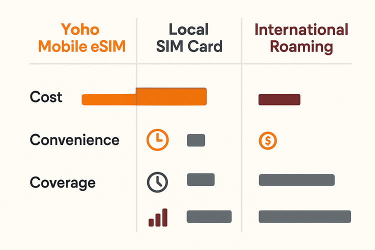 Infographic comparing the cost, convenience, and coverage of Yoho Mobile eSIM, a local SIM card, and international roaming for travel.