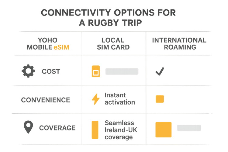 Comparison infographic showing the benefits of a Yoho Mobile eSIM over local SIMs and roaming for travel.