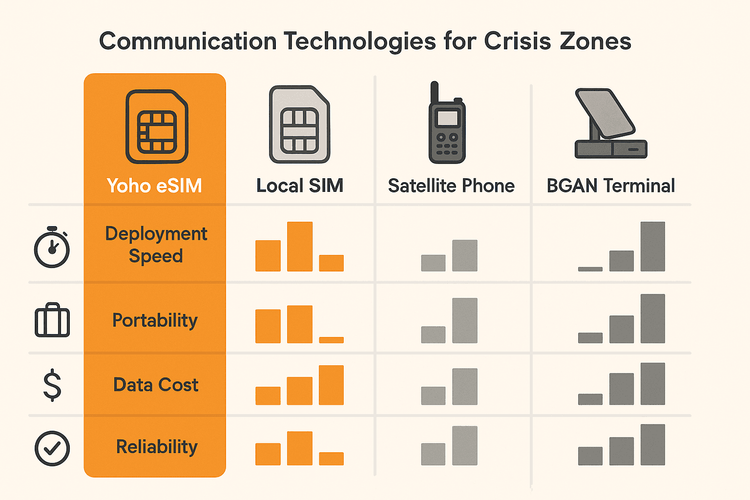 A comparison chart showing the advantages of Yoho eSIM over local SIMs, satellite phones, and BGAN terminals for crisis communication.