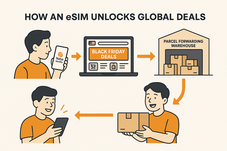 Infographic explaining how an eSIM facilitates international Black Friday online shopping through a parcel forwarder.