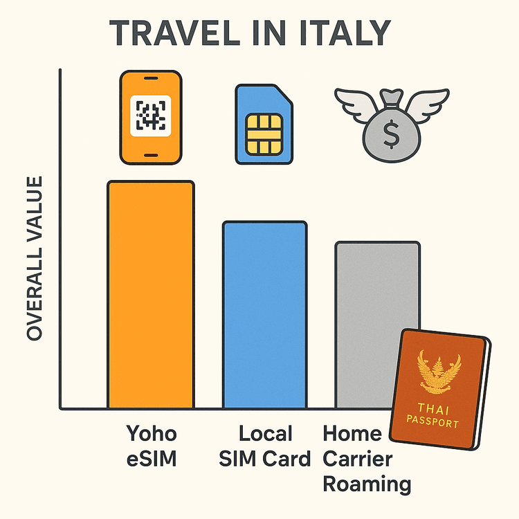 A comparison chart showing that Yoho Mobile eSIM offers the best value for Italy travel compared to local SIM cards and traditional data roaming.