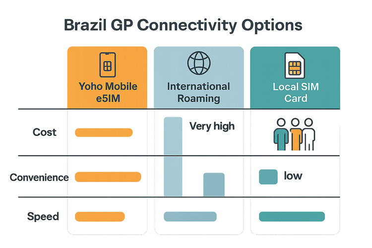 Comparison of Yoho Mobile eSIM, international roaming, and local SIM cards for the F1 Brazil GP.