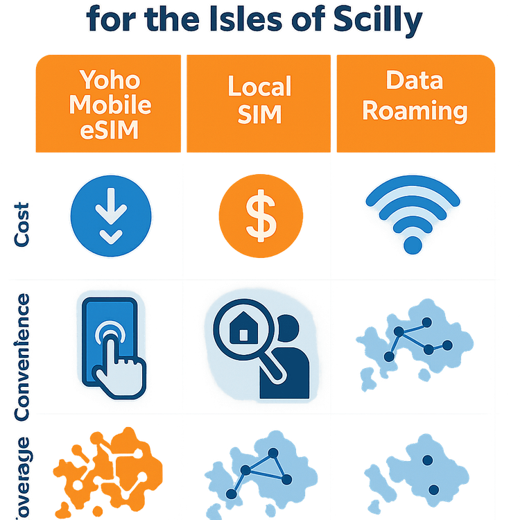 Infographic comparing the cost, convenience, and coverage of Yoho Mobile eSIM, Local SIMs, and Data Roaming for travel to the Isles of Scilly.