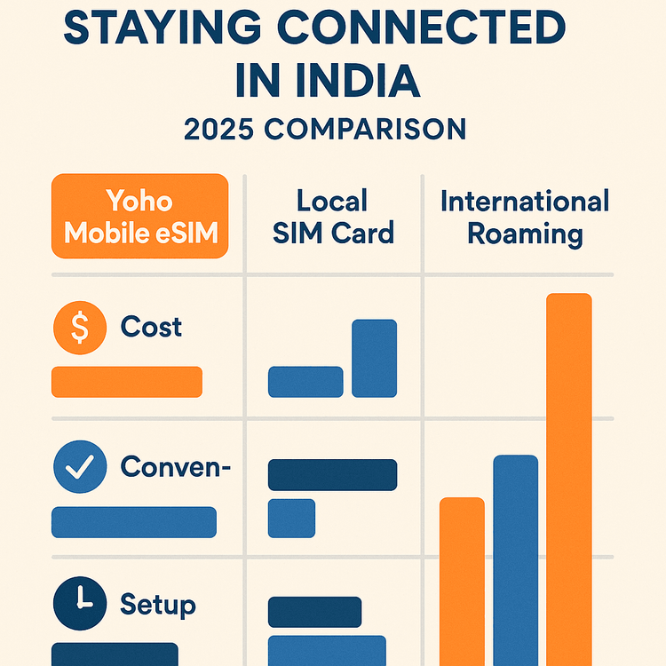 Infographic comparing the cost, convenience, and setup time of Yoho Mobile eSIM versus a local SIM card and international roaming for travel in India.