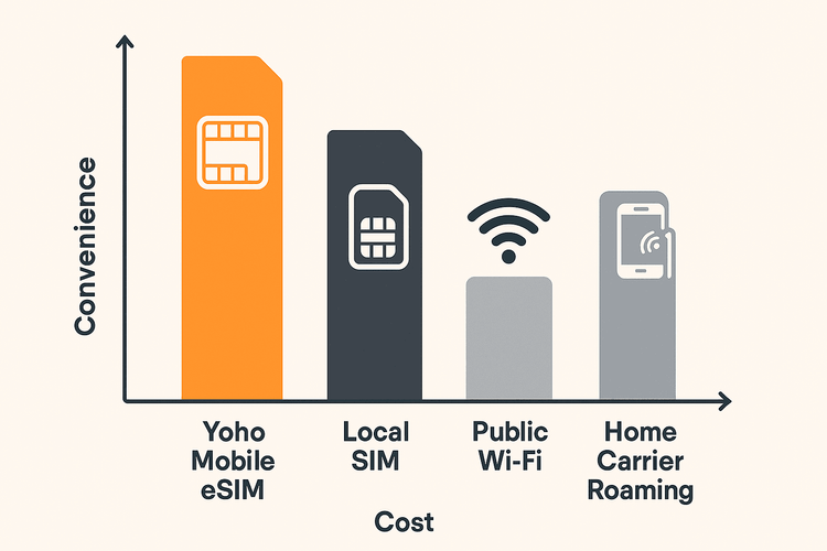 Infographic comparing Yoho Mobile eSIM with local SIMs, public Wi-Fi, and roaming on cost and convenience for travelers.