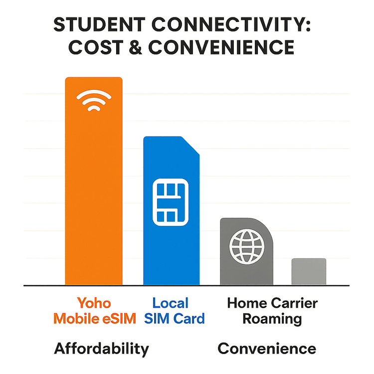 A chart comparing the high cost and low convenience of roaming and local SIMs to the affordable and convenient Yoho Mobile eSIM for students.