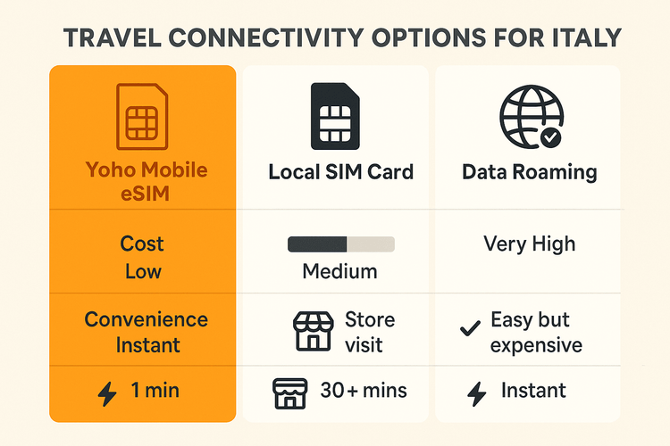 An infographic comparing the cost and convenience of Yoho Mobile eSIM versus a local SIM card and data roaming for travel in Italy.