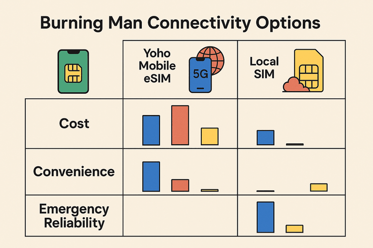 An infographic comparing the cost, convenience, and reliability of Yoho Mobile eSIM, international roaming, and local SIM cards for Burning Man.