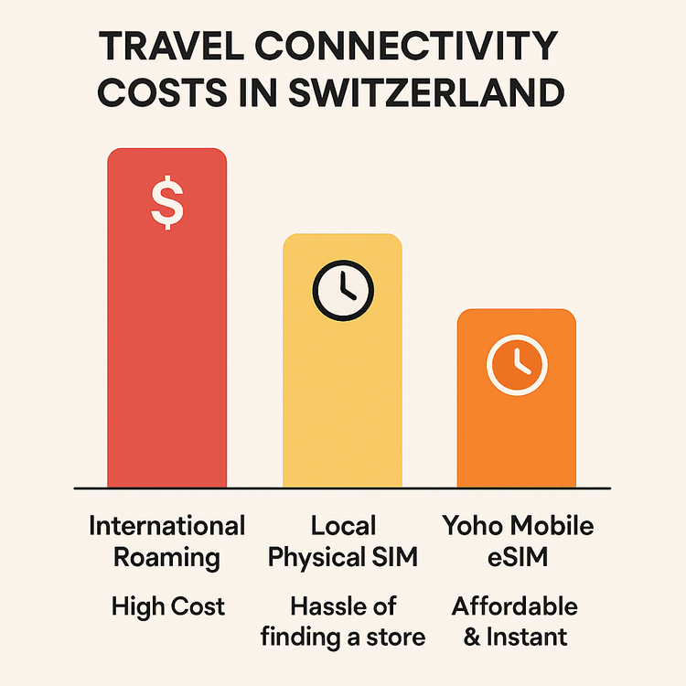 Infographic comparing the high cost of international roaming against the convenience and affordability of a Yoho Mobile eSIM for Switzerland.