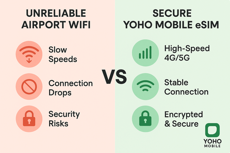 Infographic comparing the unreliability of airport WiFi with the security and stability of a Yoho Mobile eSIM.