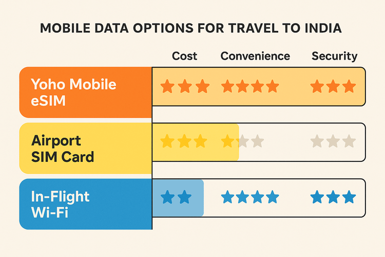 Infographic comparing Yoho Mobile eSIM, Airport SIM, and In-Flight WiFi for India travel on cost, convenience, and security.