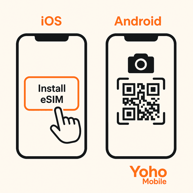 Diagram comparing the simple one-tap eSIM installation on iOS versus QR code scanning on Android for Yoho Mobile.