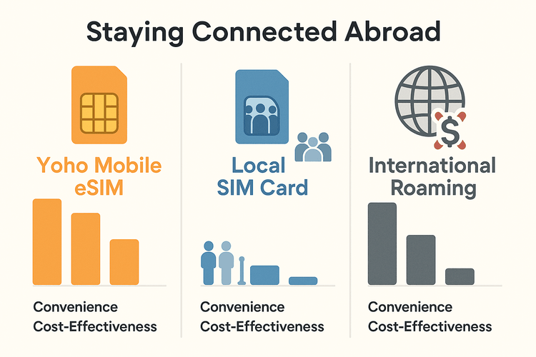 Comparison infographic showing the benefits of Yoho Mobile eSIM over local SIM cards and international roaming for travel.