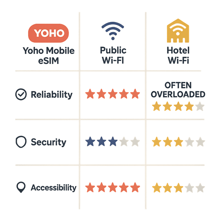An infographic comparing the reliability, security, and accessibility of Yoho Mobile eSIM vs. public Wi-Fi during a travel emergency.