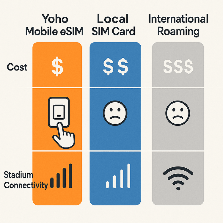 An infographic comparing the cost, convenience, and connectivity of Yoho Mobile eSIM versus a local SIM and international roaming for Hong Kong.